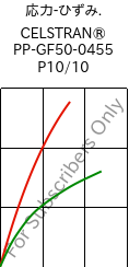  応力-ひずみ. , CELSTRAN® PP-GF50-0455 P10/10, PP-GLF50, Celanese