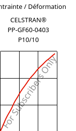 Contrainte / Déformation , CELSTRAN® PP-GF60-0403 P10/10, PP-GLF60, Celanese