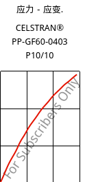应力－应变.  , CELSTRAN® PP-GF60-0403 P10/10, PP-GLF60, Celanese