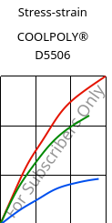 Stress-strain , COOLPOLY® D5506, LCP, Celanese