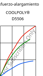 Esfuerzo-alargamiento , COOLPOLY® D5506, LCP, Celanese