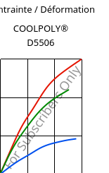 Contrainte / Déformation , COOLPOLY® D5506, LCP, Celanese