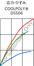  応力-ひずみ. , COOLPOLY® D5506, LCP, Celanese