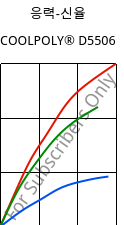 응력-신율 , COOLPOLY® D5506, LCP, Celanese