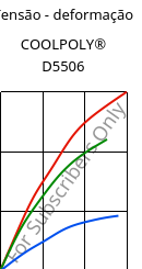 Tensão - deformação , COOLPOLY® D5506, LCP, Celanese