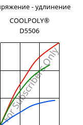 Напряжение - удлинение , COOLPOLY® D5506, LCP, Celanese