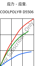 应力－应变.  , COOLPOLY® D5506, LCP, Celanese