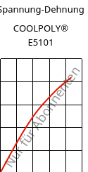Spannung-Dehnung , COOLPOLY® E5101, PPS, Celanese