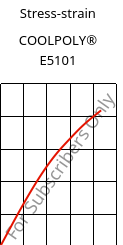 Stress-strain , COOLPOLY® E5101, PPS, Celanese