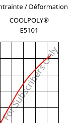 Contrainte / Déformation , COOLPOLY® E5101, PPS, Celanese