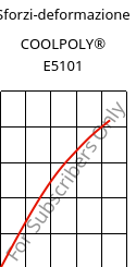 Sforzi-deformazione , COOLPOLY® E5101, PPS, Celanese