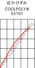  応力-ひずみ. , COOLPOLY® E5101, PPS, Celanese