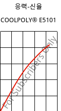 응력-신율 , COOLPOLY® E5101, PPS, Celanese