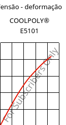 Tensão - deformação , COOLPOLY® E5101, PPS, Celanese