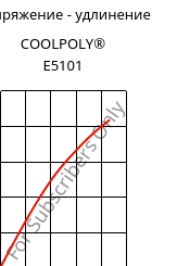 Напряжение - удлинение , COOLPOLY® E5101, PPS, Celanese