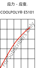 应力－应变.  , COOLPOLY® E5101, PPS, Celanese