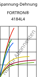 Spannung-Dehnung , FORTRON® 4184L4, PPS-(MD+GF)53, Celanese