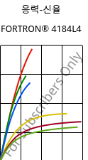 응력-신율 , FORTRON® 4184L4, PPS-(MD+GF)53, Celanese