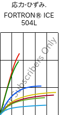  応力-ひずみ. , FORTRON® ICE 504L, PPS-GF40, Celanese