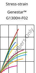 Stress-strain , Genestar™ G1300H-F02, PA9T-GF30, Kuraray