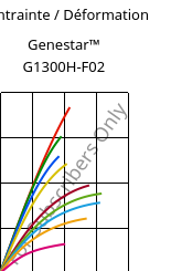 Contrainte / Déformation , Genestar™ G1300H-F02, PA9T-GF30, Kuraray