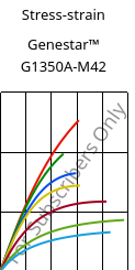 Stress-strain , Genestar™ G1350A-M42, PA9T-GF35, Kuraray