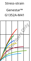 Stress-strain , Genestar™ G1352A-M41, PA9T-GF35, Kuraray