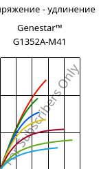 Напряжение - удлинение , Genestar™ G1352A-M41, PA9T-GF35, Kuraray