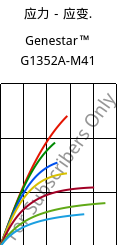 应力－应变.  , Genestar™ G1352A-M41, PA9T-GF35, Kuraray