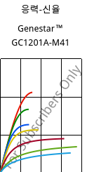 응력-신율 , Genestar™ GC1201A-M41, PA9T-I-(GF+CF), Kuraray