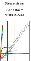 Stress-strain , Genestar™ N1000A-M41, PA9T, Kuraray