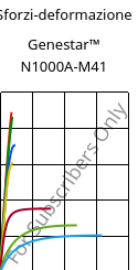 Sforzi-deformazione , Genestar™ N1000A-M41, PA9T, Kuraray