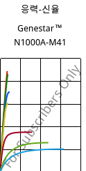 응력-신율 , Genestar™ N1000A-M41, PA9T, Kuraray