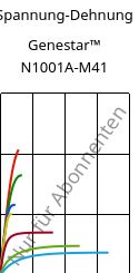 Spannung-Dehnung , Genestar™ N1001A-M41, PA9T-I, Kuraray