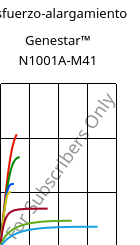 Esfuerzo-alargamiento , Genestar™ N1001A-M41, PA9T-I, Kuraray