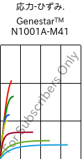  応力-ひずみ. , Genestar™ N1001A-M41, PA9T-I, Kuraray