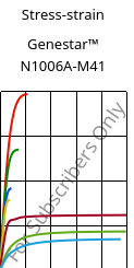 Stress-strain , Genestar™ N1006A-M41, PA9T-I, Kuraray