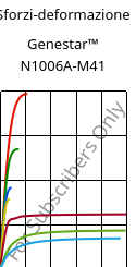 Sforzi-deformazione , Genestar™ N1006A-M41, PA9T-I, Kuraray