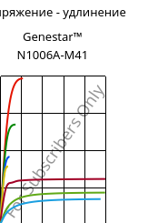 Напряжение - удлинение , Genestar™ N1006A-M41, PA9T-I, Kuraray