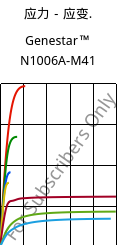 应力－应变.  , Genestar™ N1006A-M41, PA9T-I, Kuraray