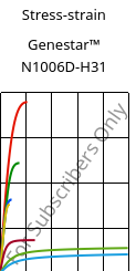 Stress-strain , Genestar™ N1006D-H31, PA9T, Kuraray