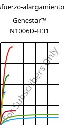 Esfuerzo-alargamiento , Genestar™ N1006D-H31, PA9T, Kuraray