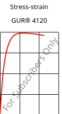 Stress-strain , GUR® 4120, (PE-UHMW), Celanese