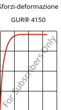 Sforzi-deformazione , GUR® 4150, (PE-UHMW), Celanese