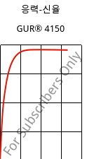 응력-신율 , GUR® 4150, (PE-UHMW), Celanese