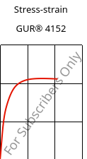 Stress-strain , GUR® 4152, (PE-UHMW), Celanese
