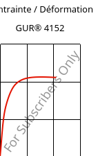 Contrainte / Déformation , GUR® 4152, (PE-UHMW), Celanese