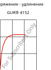 Напряжение - удлинение , GUR® 4152, (PE-UHMW), Celanese