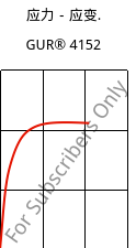 应力－应变.  , GUR® 4152, (PE-UHMW), Celanese