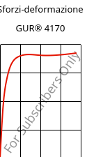 Sforzi-deformazione , GUR® 4170, (PE-UHMW), Celanese